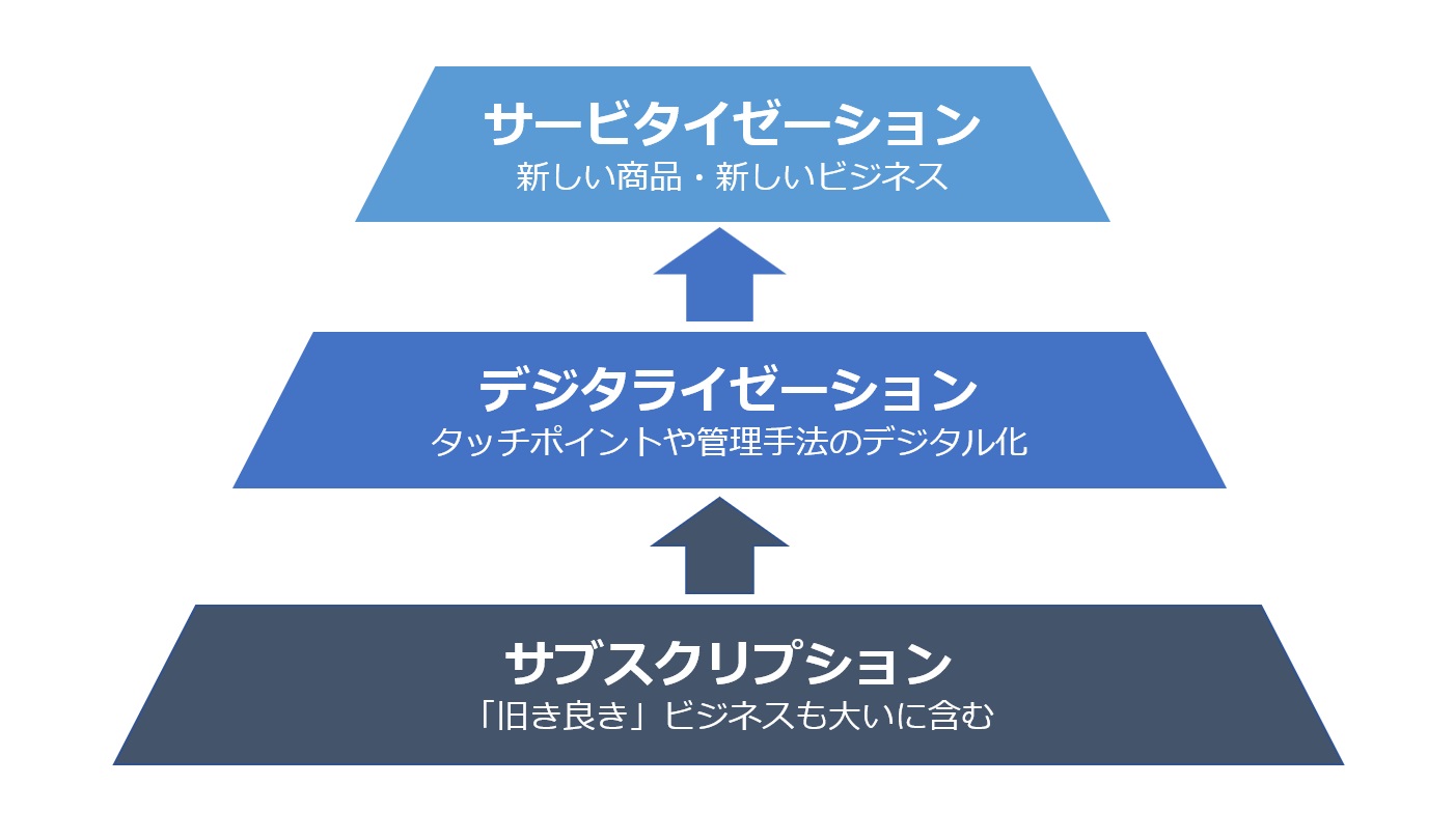 サブスクリプションビジネスの構造