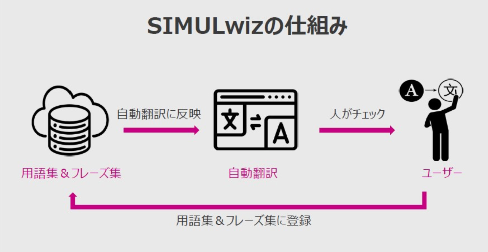 SIMULwiz の仕組み イメージ画像