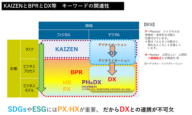 KAIZENとBPRとDX等 キーワードの関連性