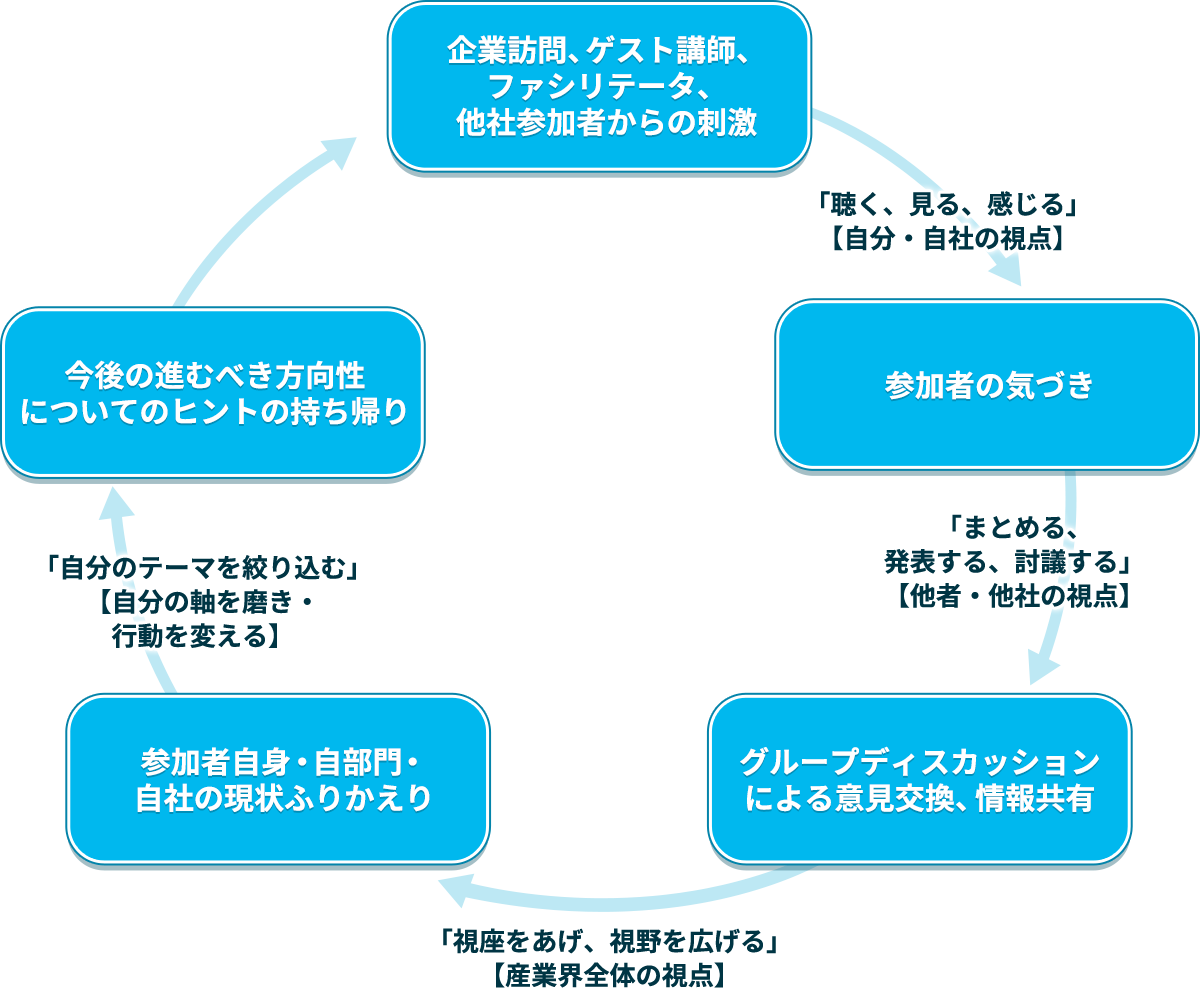 学びのサイクル イメージ図