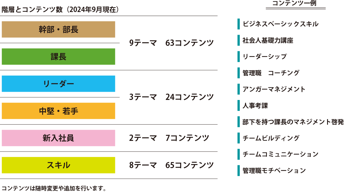 階層とコンテンツ数（2024年9月現在）の表とコンテンツ一例を示した図