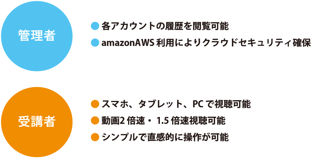 管理機能と受講機能を箇条書きを用いて説明した図