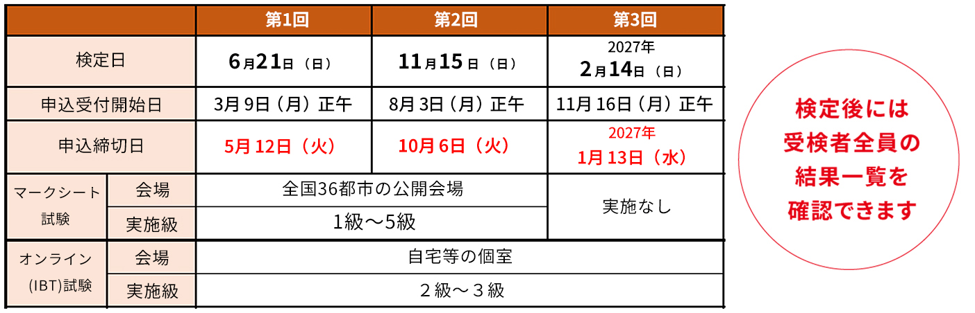 第1回、2回、3回のスケジュール